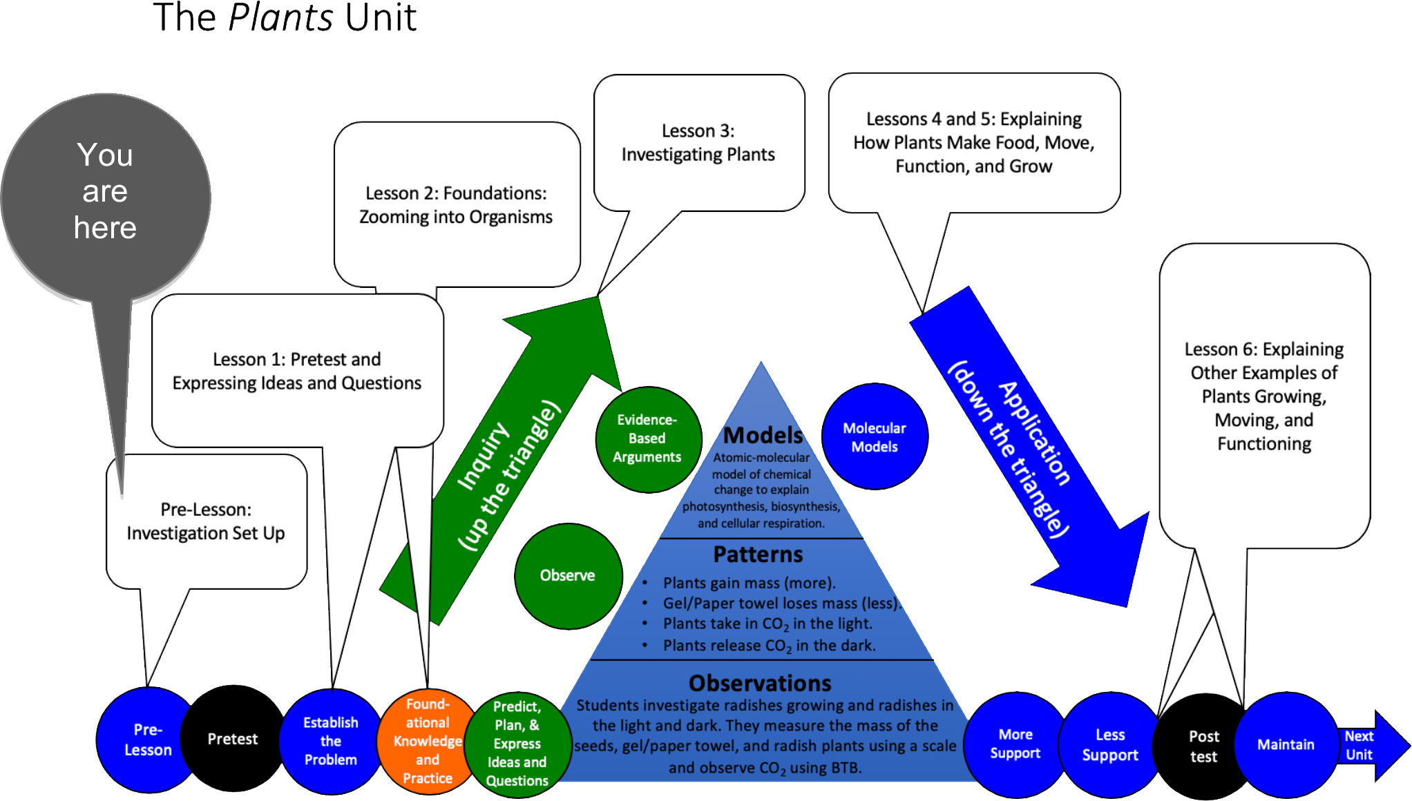 Plants Pre-Lesson Unit Map