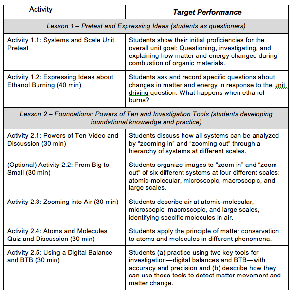 S&S Target Performances Chart